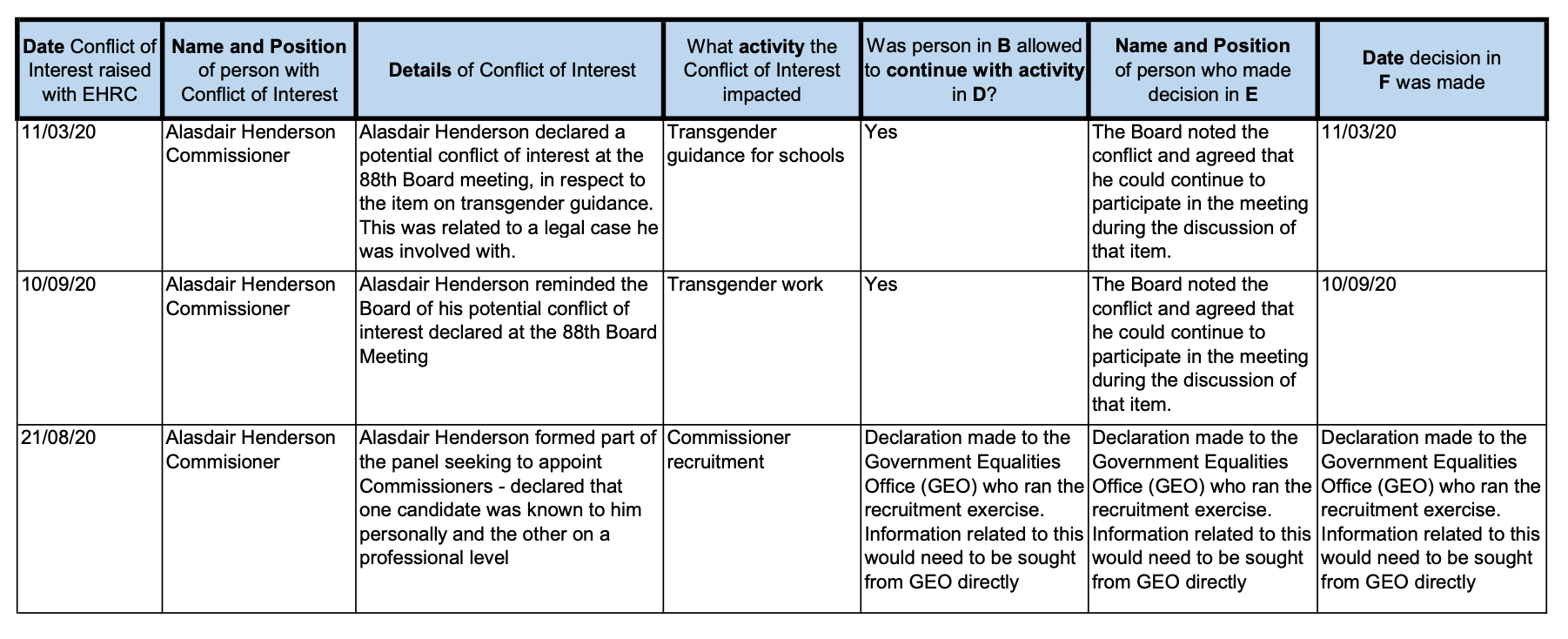 A list of three times, all in 2020, he disclosed conflicts over working on anti-trans cases: March 11th, September 10th, and August 21st